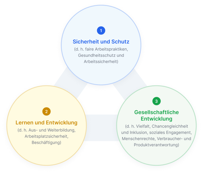 Diagramm mit drei Bereichen der sozialen Nachhaltigkeit: (1) Sicherheit und Schutz, (2) Lernen und Wachstum, (3) Gemeinschaftsentwicklung