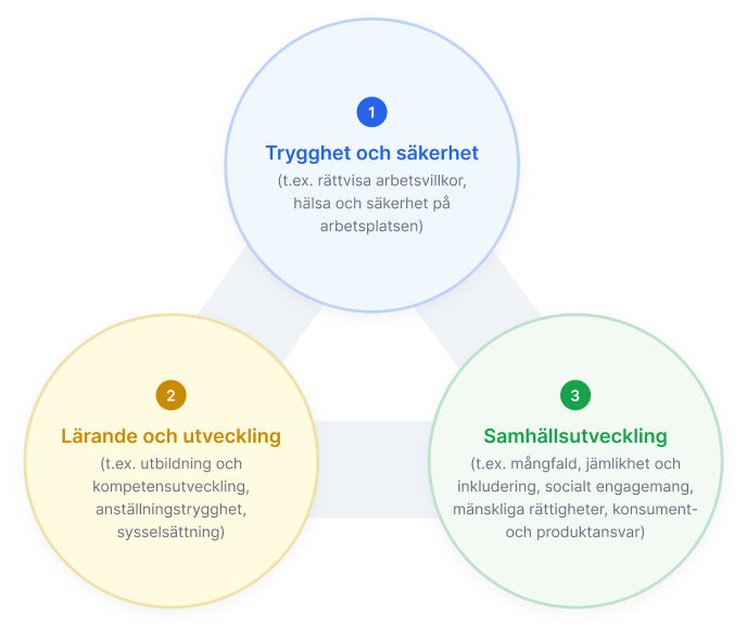 Diagram som visar tre områden av social hållbarhet: (1) Säkerhet och trygghet, (2) Lärande och tillväxt, (3) Samhällsutveckling